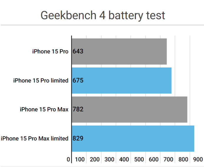 布拖apple维修站iPhone15Pro的ProMotion高刷功能耗电吗