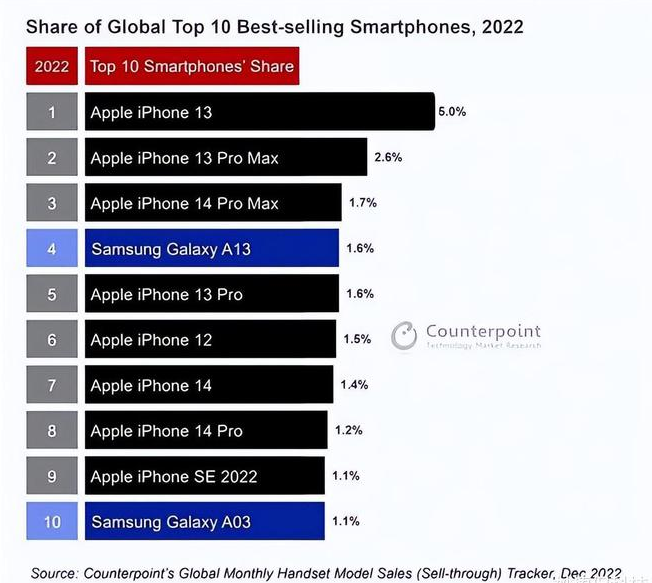 布拖苹果维修分享:为什么iPhone14的销量不如iPhone13? 