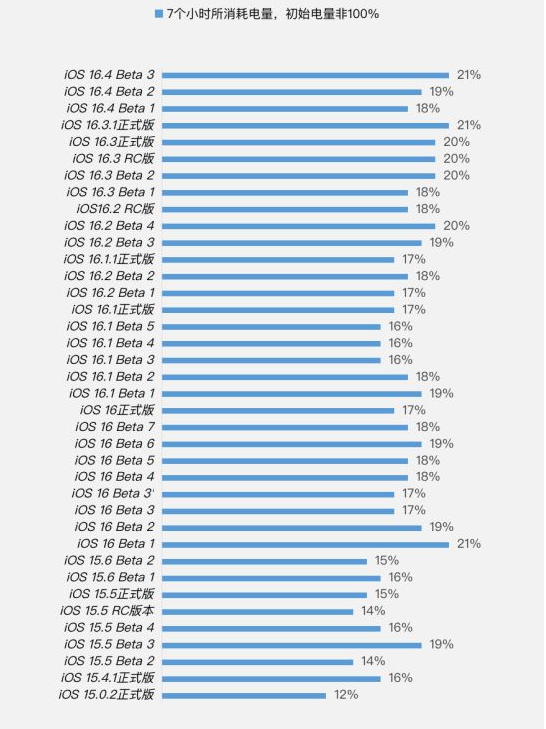 布拖苹果手机维修分享iOS 16.4 Beta 3续航跑分等测试结果汇总 