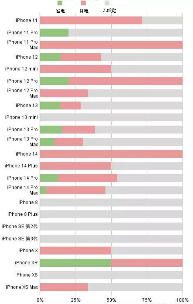 布拖苹果手机维修分享iOS16.2太耗电怎么办？iOS16.2续航不好可以降级吗？ 