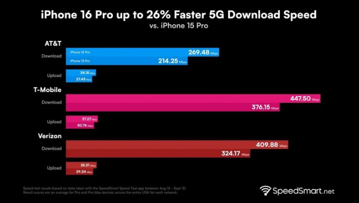 布拖苹果手机维修分享iPhone 16 Pro 系列的 5G 速度 