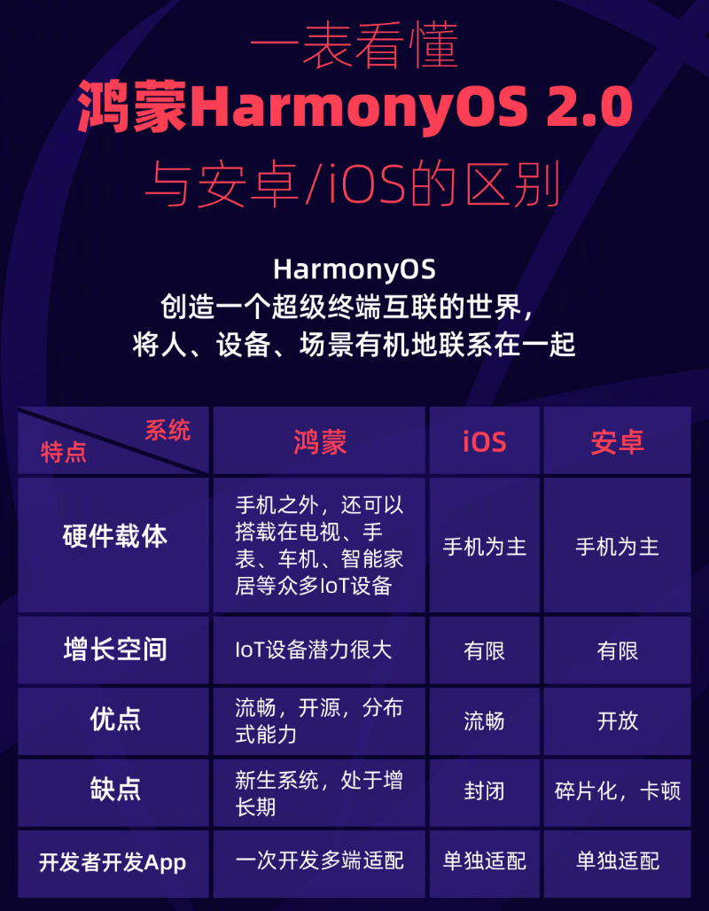 布拖苹果手机维修分享华为鸿蒙 OS 与安卓以及 iOS 都有什么区别 
