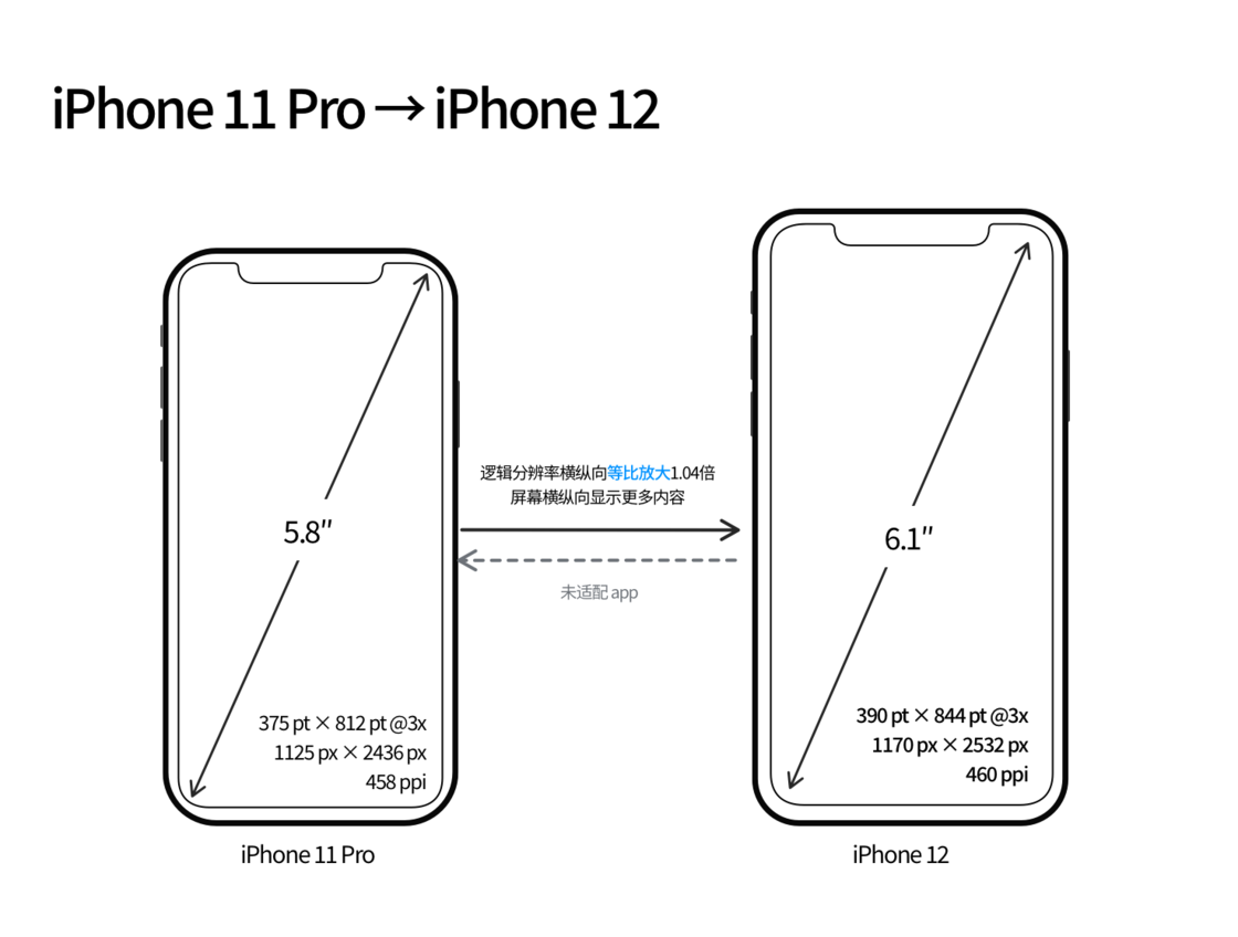 布拖苹果手机维修分享iPhone 12 mini 和 iPhone 12 Pro 的尺寸变化会改变显示内容吗 